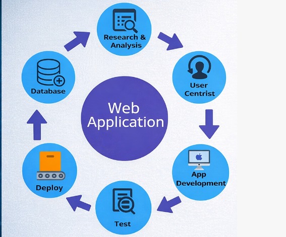 Web Applications